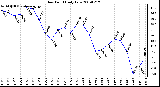 Milwaukee Weather Dew Point Daily Low