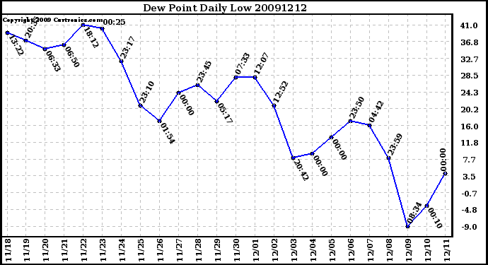 Milwaukee Weather Dew Point Daily Low