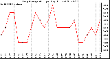 Milwaukee Weather Evapotranspiration per Day (Inches)