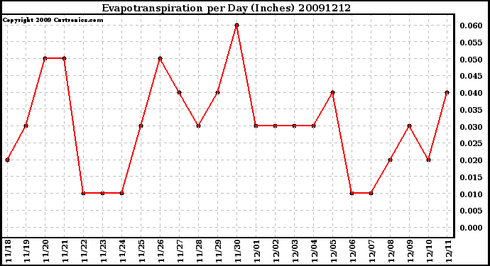 Milwaukee Weather Evapotranspiration per Day (Inches)