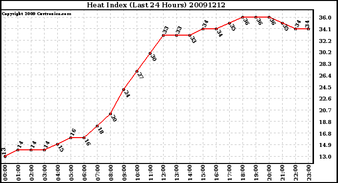 Milwaukee Weather Heat Index (Last 24 Hours)