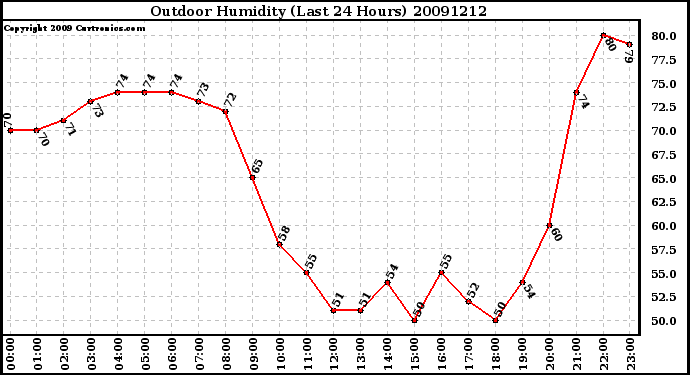 Milwaukee Weather Outdoor Humidity (Last 24 Hours)