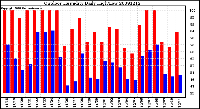 Milwaukee Weather Outdoor Humidity Daily High/Low