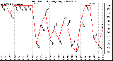 Milwaukee Weather Outdoor Humidity Daily High