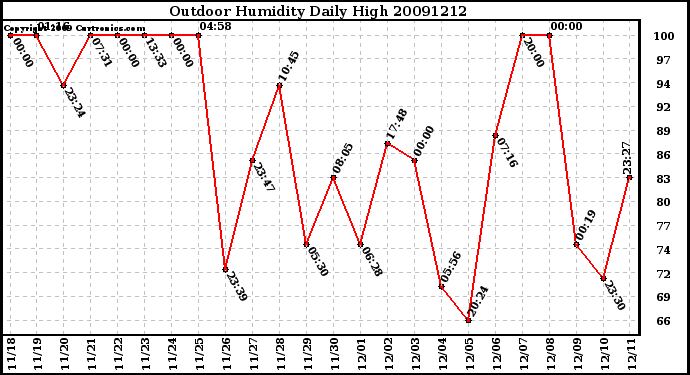 Milwaukee Weather Outdoor Humidity Daily High