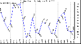 Milwaukee Weather Outdoor Humidity Daily Low