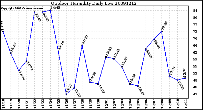Milwaukee Weather Outdoor Humidity Daily Low