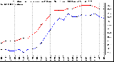 Milwaukee Weather Outdoor Temperature (vs) Wind Chill (Last 24 Hours)