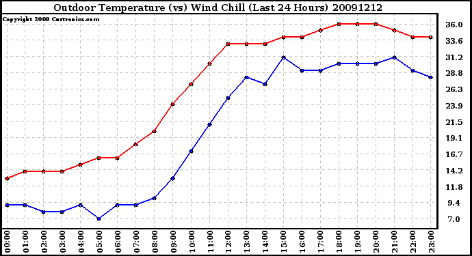 Milwaukee Weather Outdoor Temperature (vs) Wind Chill (Last 24 Hours)