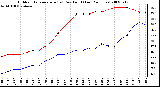 Milwaukee Weather Outdoor Temperature (vs) Dew Point (Last 24 Hours)