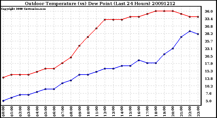 Milwaukee Weather Outdoor Temperature (vs) Dew Point (Last 24 Hours)