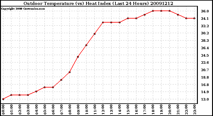 Milwaukee Weather Outdoor Temperature (vs) Heat Index (Last 24 Hours)