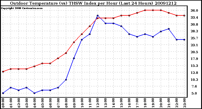 Milwaukee Weather Outdoor Temperature (vs) THSW Index per Hour (Last 24 Hours)