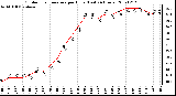 Milwaukee Weather Outdoor Temperature per Hour (Last 24 Hours)