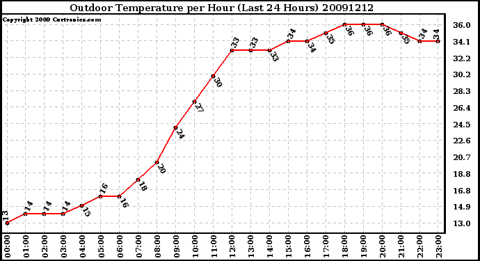 Milwaukee Weather Outdoor Temperature per Hour (Last 24 Hours)