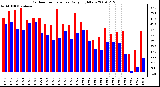Milwaukee Weather Outdoor Temperature Daily High/Low