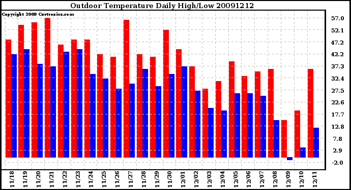 Milwaukee Weather Outdoor Temperature Daily High/Low