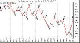Milwaukee Weather Outdoor Temperature Daily High