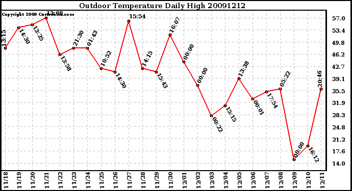Milwaukee Weather Outdoor Temperature Daily High