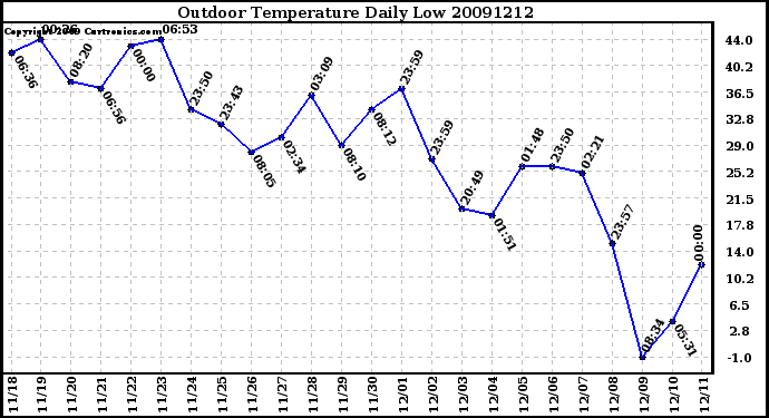 Milwaukee Weather Outdoor Temperature Daily Low