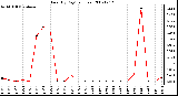 Milwaukee Weather Rain (By Day) (inches)