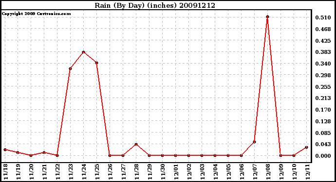 Milwaukee Weather Rain (By Day) (inches)