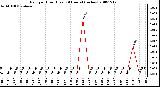 Milwaukee Weather Rain per Hour (Last 24 Hours) (inches)