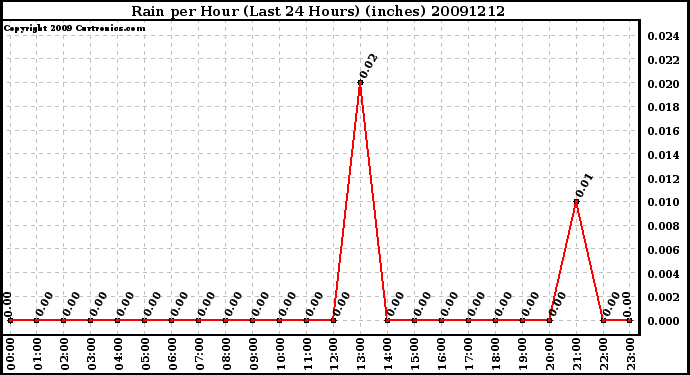Milwaukee Weather Rain per Hour (Last 24 Hours) (inches)
