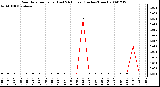 Milwaukee Weather Rain Rate per Hour (Last 24 Hours) (Inches/Hour)