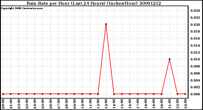 Milwaukee Weather Rain Rate per Hour (Last 24 Hours) (Inches/Hour)