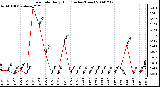 Milwaukee Weather Rain Rate Daily High (Inches/Hour)