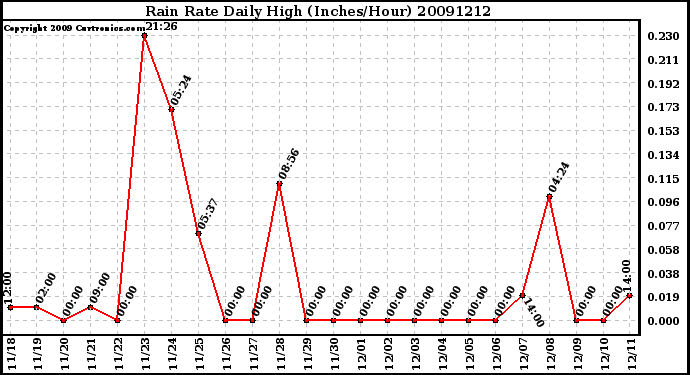 Milwaukee Weather Rain Rate Daily High (Inches/Hour)
