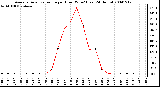 Milwaukee Weather Average Solar Radiation per Hour W/m2 (Last 24 Hours)