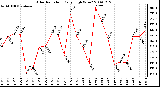 Milwaukee Weather Solar Radiation Daily High W/m2