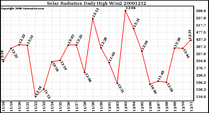 Milwaukee Weather Solar Radiation Daily High W/m2