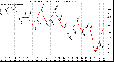 Milwaukee Weather THSW Index Daily High (�F)
