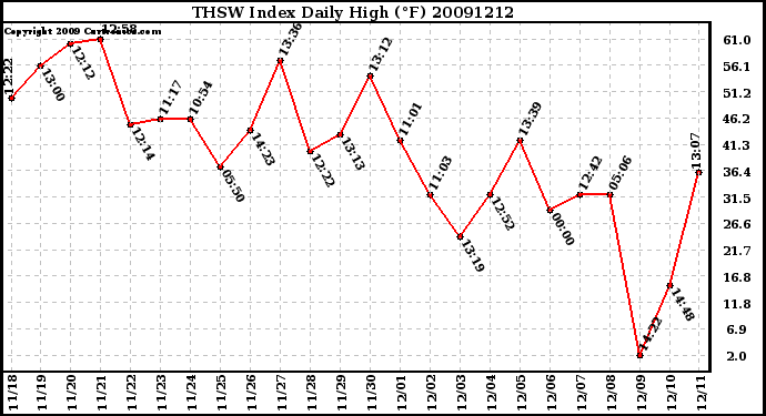 Milwaukee Weather THSW Index Daily High (�F)