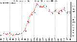 Milwaukee Weather THSW Index per Hour (�F) (Last 24 Hours)