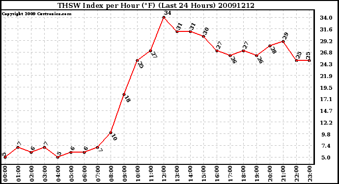Milwaukee Weather THSW Index per Hour (�F) (Last 24 Hours)