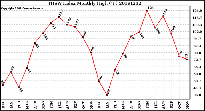 Milwaukee Weather THSW Index Monthly High (�F)