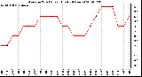 Milwaukee Weather Average Wind Speed (Last 24 Hours)