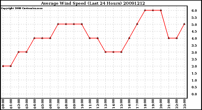 Milwaukee Weather Average Wind Speed (Last 24 Hours)
