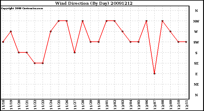 Milwaukee Weather Wind Direction (By Day)