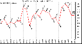 Milwaukee Weather Wind Speed Daily High