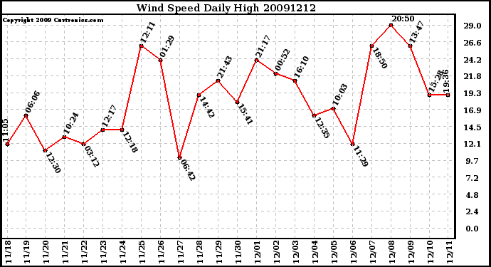 Milwaukee Weather Wind Speed Daily High