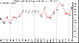 Milwaukee Weather Wind Speed Hourly High (Last 24 Hours)