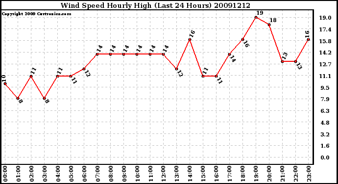 Milwaukee Weather Wind Speed Hourly High (Last 24 Hours)