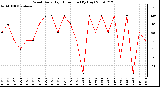 Milwaukee Weather Wind Daily High Direction (By Day)