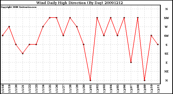 Milwaukee Weather Wind Daily High Direction (By Day)