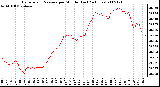 Milwaukee Weather Barometric Pressure per Minute (Last 24 Hours)